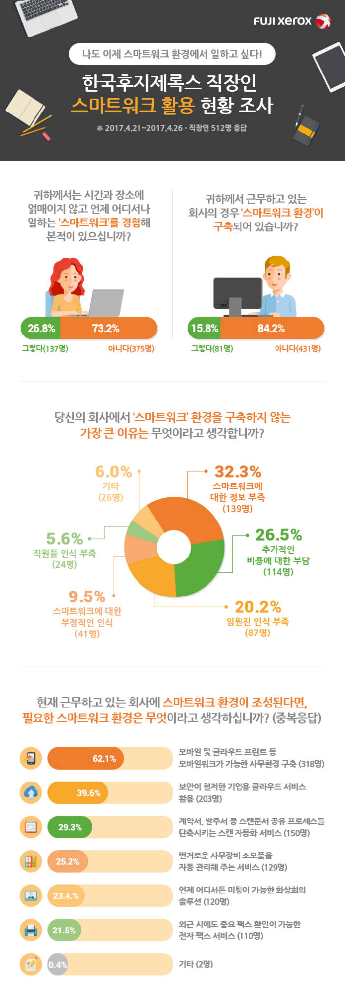 한국후지제록스, "국내 직장인 10명 중 7명 스마트워크 경험 無"