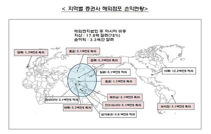 지역별 증권사 해외점포 순익 현황 <자료: 금융감독원>