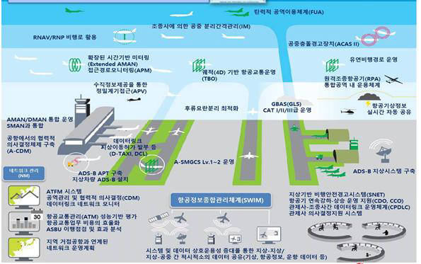 차세대 항공교통 시스템 개념도. 출처=국토교통부