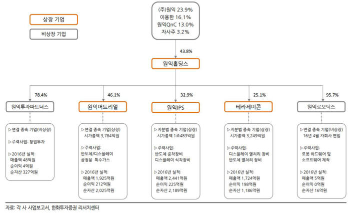 원익홀딩스 지배구조와 주요 자회사 개요