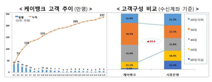 케이뱅크 고객 추이와 고객 구성(자료:금융위)