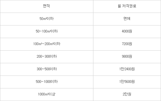 15평 이상 커피숍·맥주집·코엑스·밀리오레도 저작권료 낸다