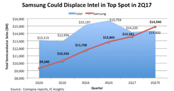 삼성전자와 인텔의 매출액 추이 비교(자료 IC인사이츠)