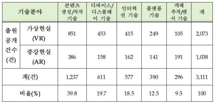 기술별 가상·증강현실 PCT 국제출원 현황(2007~2016) / 특허청