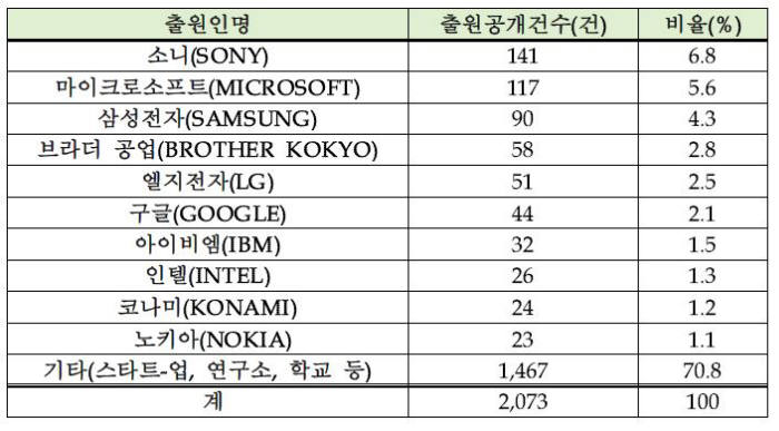 출원인별 가상현실 PCT 국제출원 현황(2007~2016) / 특허청