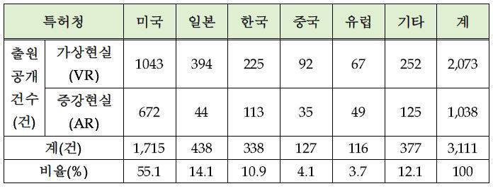 특허청별 가상·증강현실 PCT 국제출원 현황(2007~2016) / 특허청