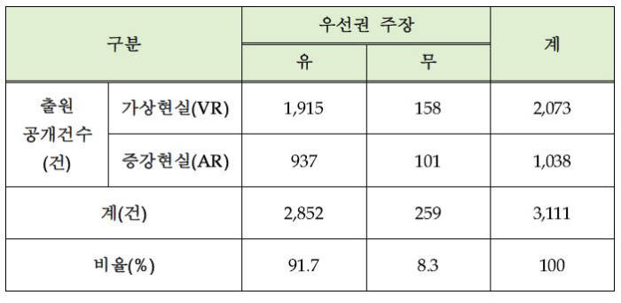 우선권 주장 동반한 가상·증강현실 PCT 국제출원 현황(2007~2016) / 특허청