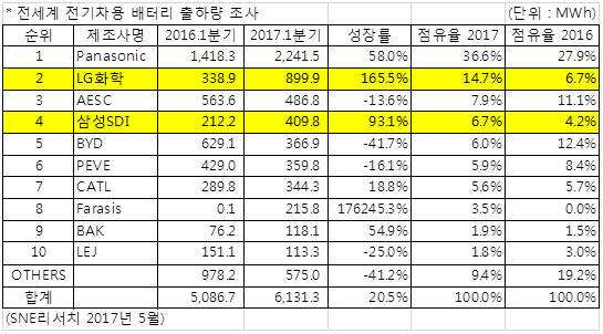 1분기 전 세계 전기차용 배터리 출하량 LG화학, 파나소닉 뒤 이어 2등