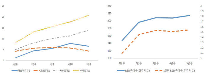 정부 R&D 지원이 기업의 성장성과 혁신성에 미치는 효과(자료 : STEPI)