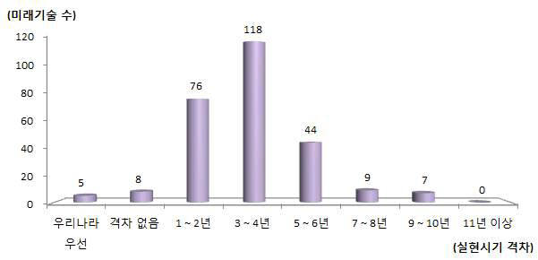 미래기술의 기술적 실현시기 격차 분포(자료 : 미래부, KISTEP)