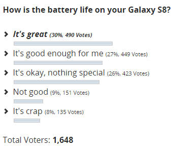 갤럭시S8 배터리 사용시간 만족도를 묻는 설문조사에서 전체 응답자의 83%가 만족한다고 답했다.