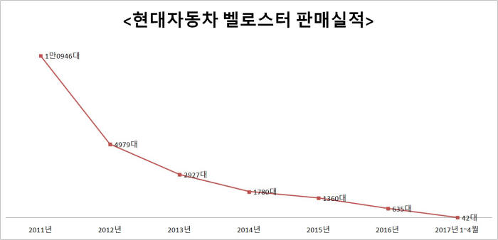 현대자동차 벨로스터 판매실적 (제공=현대자동차)