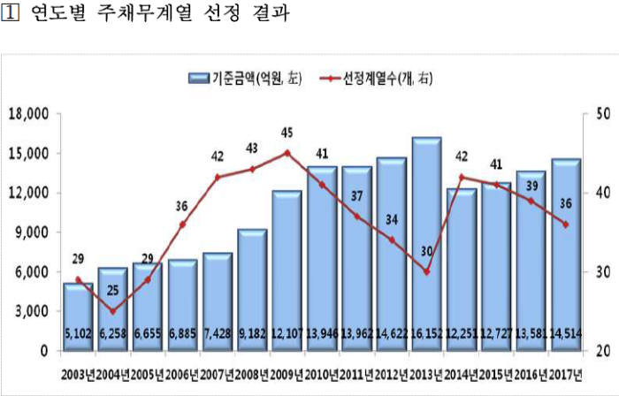 자료:금융감독원