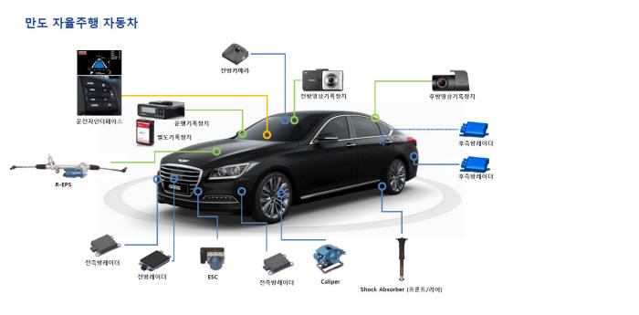 만도의 자율주행 자동차 구조