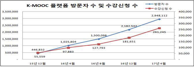 K-무크 플랫폼 방문자 수 및 수강신청 수