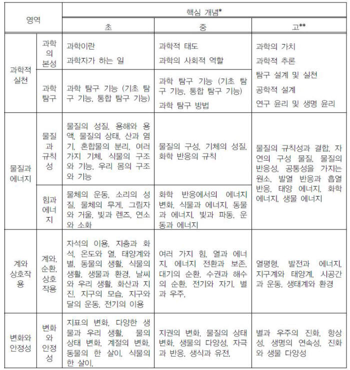 개념 중심 통합적 접근에 따른 영역과 학교급별 핵심 개념 예시(자료 : 한국과학창의재단)