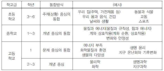 '주제-개념-문제 중십 통합의 단계 별 구성안(자료 : 한국과학창의재단)