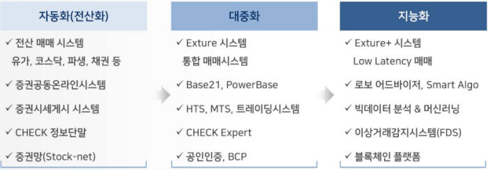 자료:코스콤