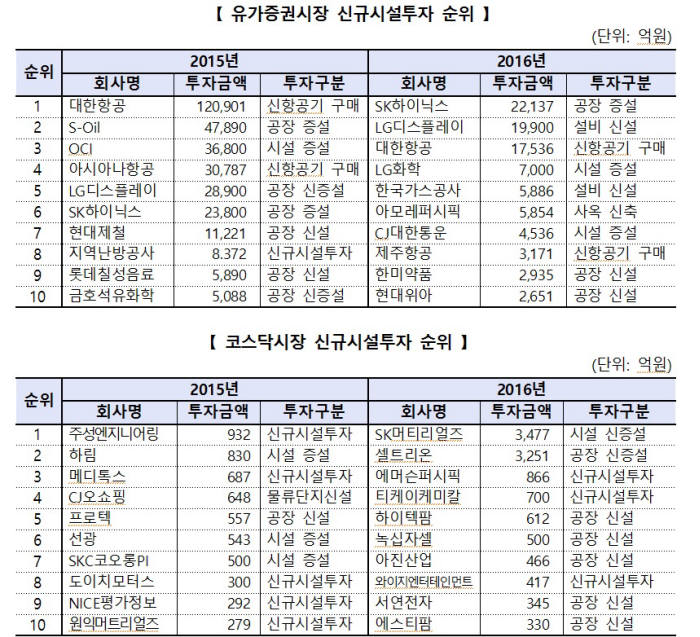 상장사 신규 시설 투자 기업별 순위<자료: 한국거래소>