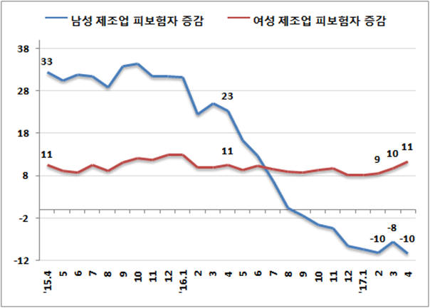 성별 피보험자 증감. [단위:천명]. [자료:고용노동부]