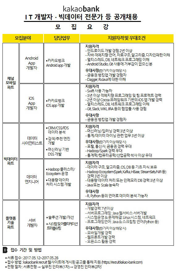 카카오뱅크, IT전문가 공개채용