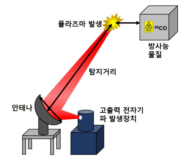 방사능 물질 원거리 탐지 기술 가상 개념도