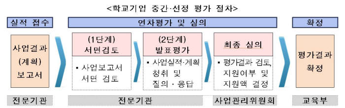 학교기업 선정 평가 절차