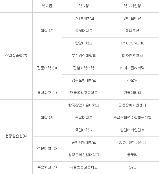 신규 학교기업