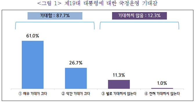 중소기업CEO 10명중 9명은 '문재인 대통령 국정운영에 기대 크다'