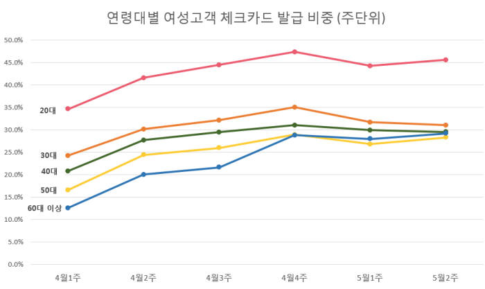 연령대별 여성고객 케이뱅크 체크카드 발급 비중(자료:케이뱅크, 주단위)