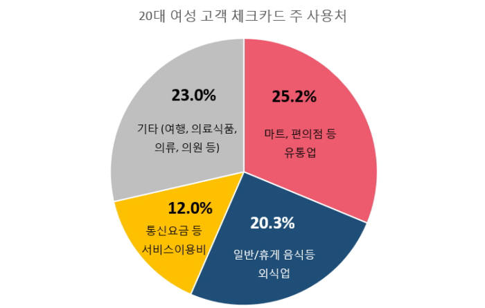 20대 여성고객 케이뱅크 체크카드 사용처(자료:케이뱅크)