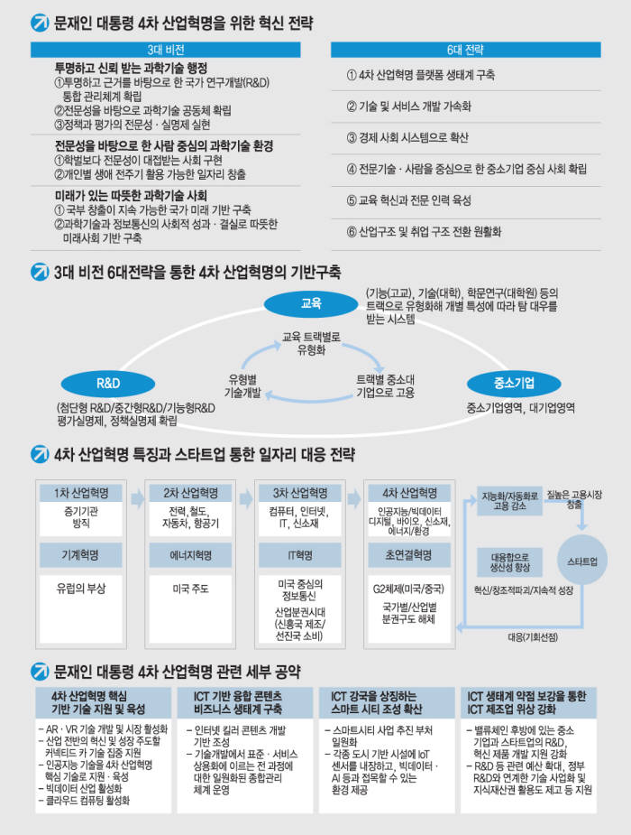 [국정기획자문위 핵심과제] 4차 산업혁명, 대통령이 직접 챙겨라