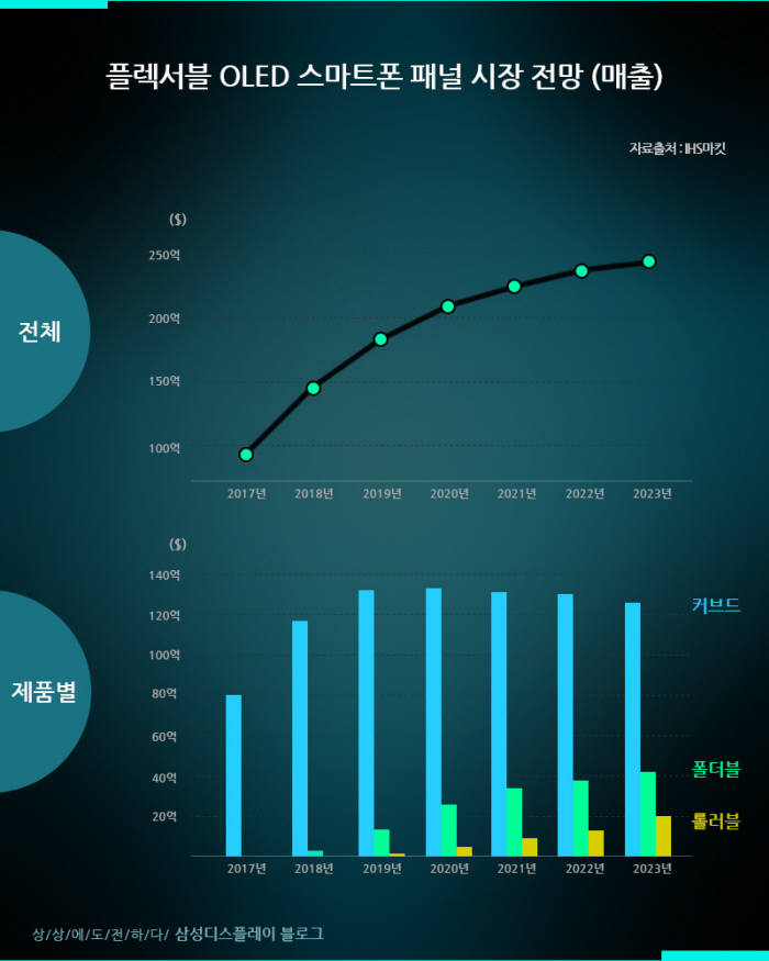 스마트폰용 플렉시블 OLED 패널 시장 매출 전망 (자료: IHS마킷)