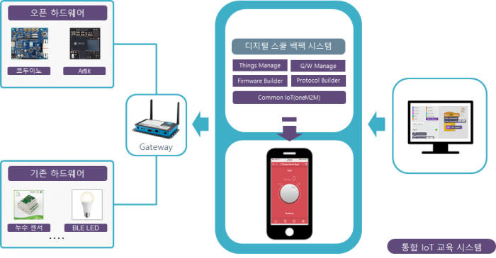 아두이노스토리 IoT 플랫폼