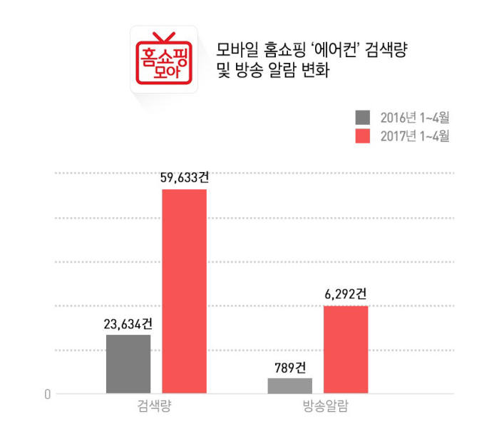 홈쇼핑모아 "4월 한 달 '에어컨' 최다 검색어 등극"