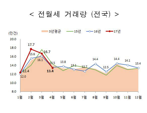 전월세 거래량