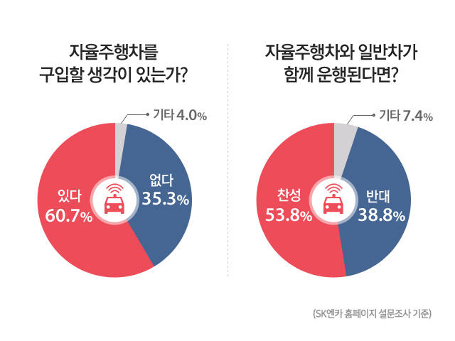 SK엔카 홈페이지 설문조사 기준 (제공=SK엔카)