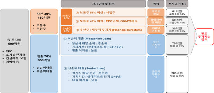 미래환경산업펀드 해외프로젝트 투자 및 환수 절차. [자료:환경부]