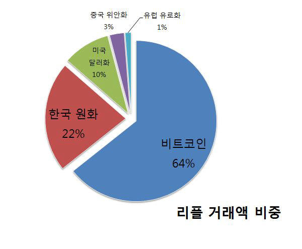 리플코인 통화별 거래액 비중. 비트코인을 이용한 거래를 제외하면 한국 원화 거래액이 단일 통화 중 가장 큰 비중을 차지한다.(자료:크립토컴페어, 19일 기준)