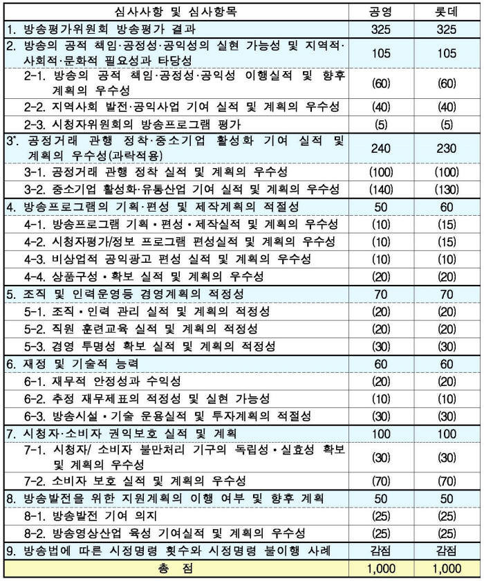 공영홈쇼핑 및 롯데홈쇼핑 재승인 심사 기준 배점표