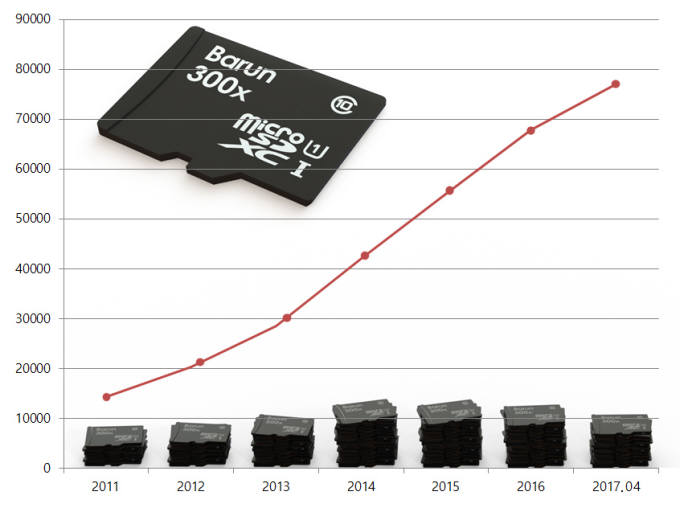 바른전자가 22일 메모리카드 누적 생산량 7억개를 돌파했다고 밝혔다.
