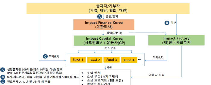 한국임팩트금융 지배구조