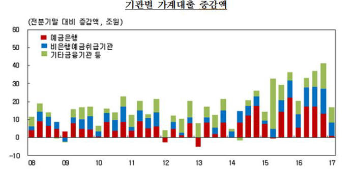 기관별 가계대출 증감액(자료:한국은행)