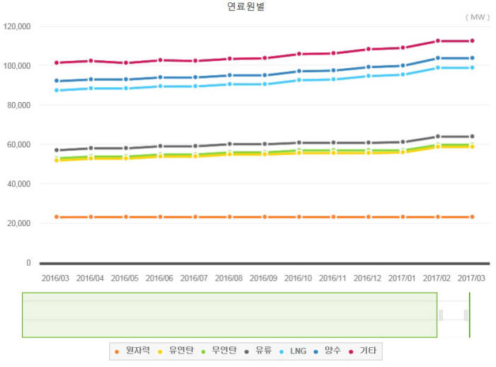 전력시장참여 발전설비용량 현황