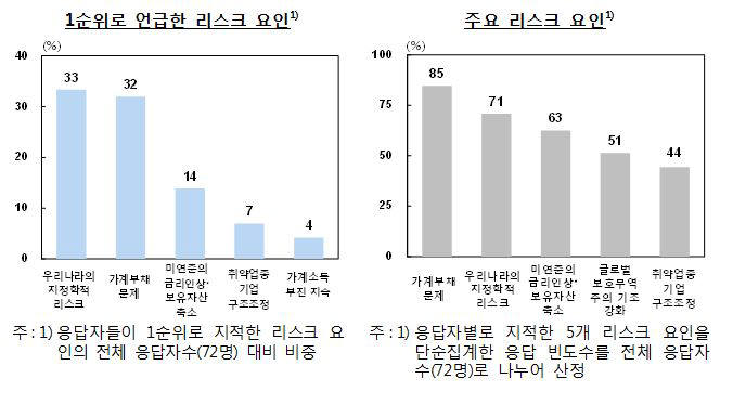 국내 금융 시스템 리스크 요인(자료:한국은행)