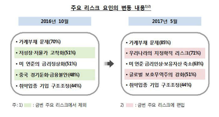 주요 리스크 요인 변동 내용(자료:한국은행)