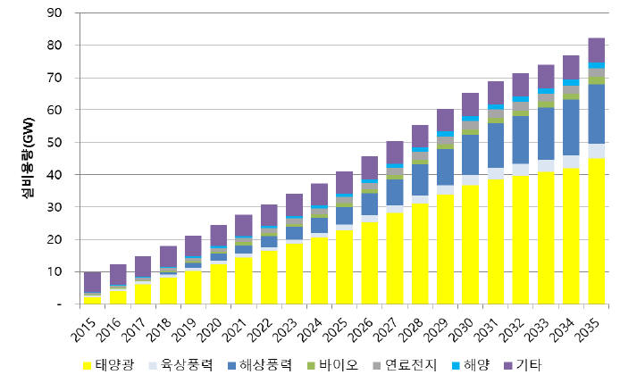 2030년 신재생에너지 전력량 20% 목표 설정시 원별 설비 비중. [자료:녹색에너지전략연구소]