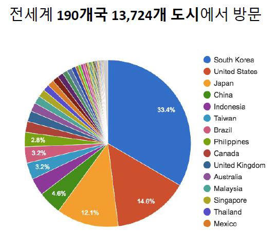 국가별 방문 비율(자료:메이크스타)