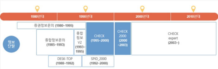 자료: 코스콤