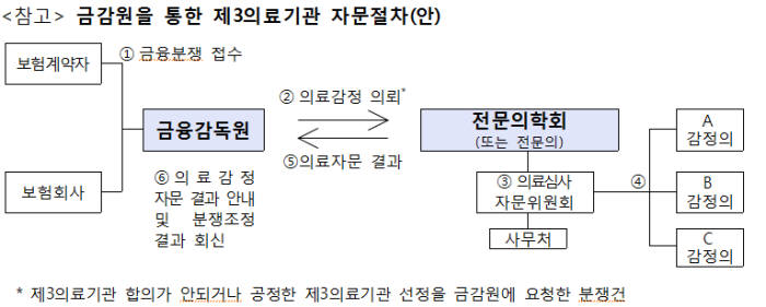 보험사에 의료 자문한 병원 이름 확인 가능해진다